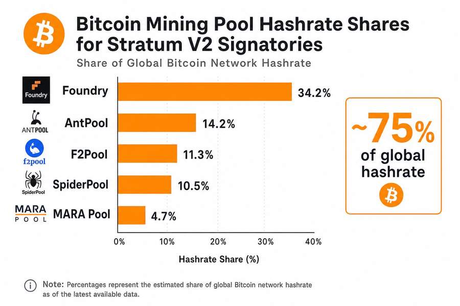 Bar chart showing hashrate distribution among seven Stratum V2 signatory pools totaling 75 percent of Bitcoin network hashrate