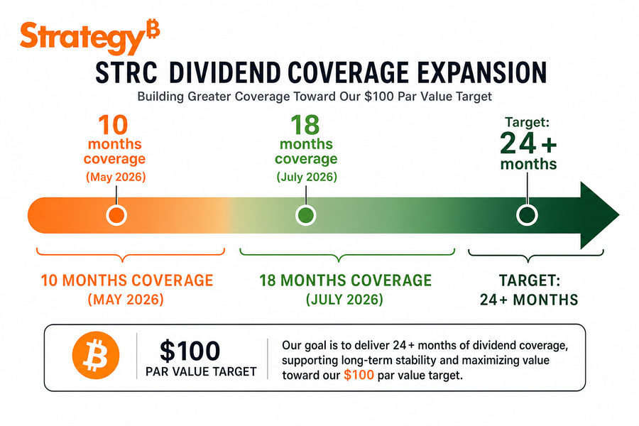 Timeline showing Strategy’s STRC dividend coverage increasing from 10 months to 18 months