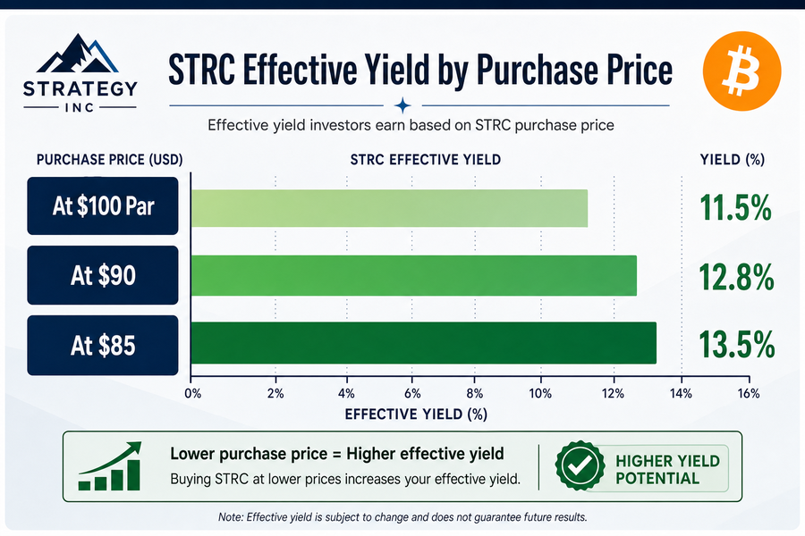 Infographic showing STRC effective yields increasing as price drops below par value