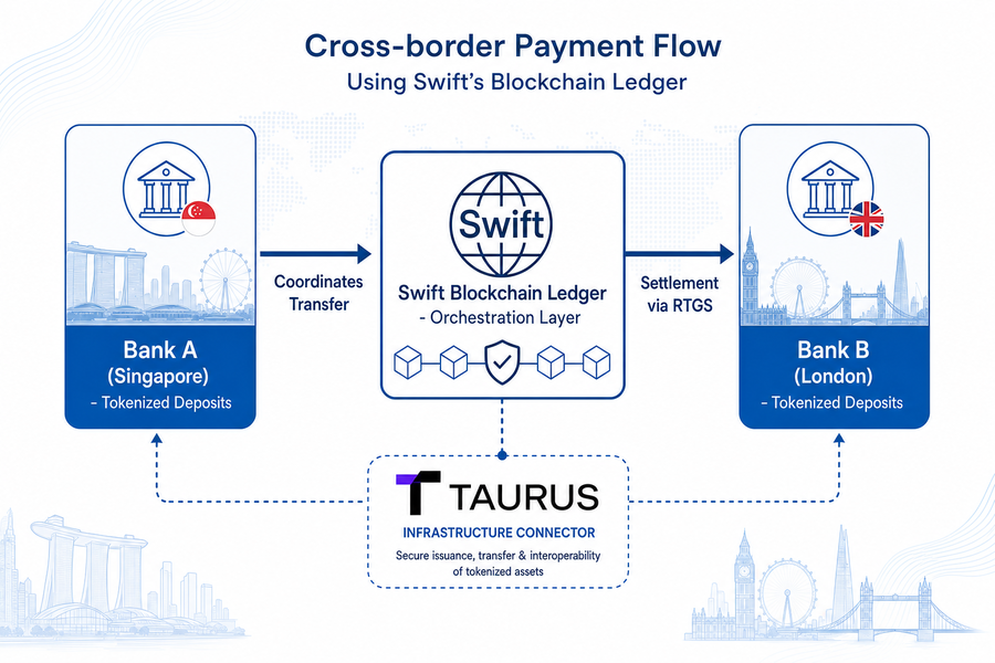 Diagram showing Swift blockchain ledger coordinating tokenized deposit transfers between banks