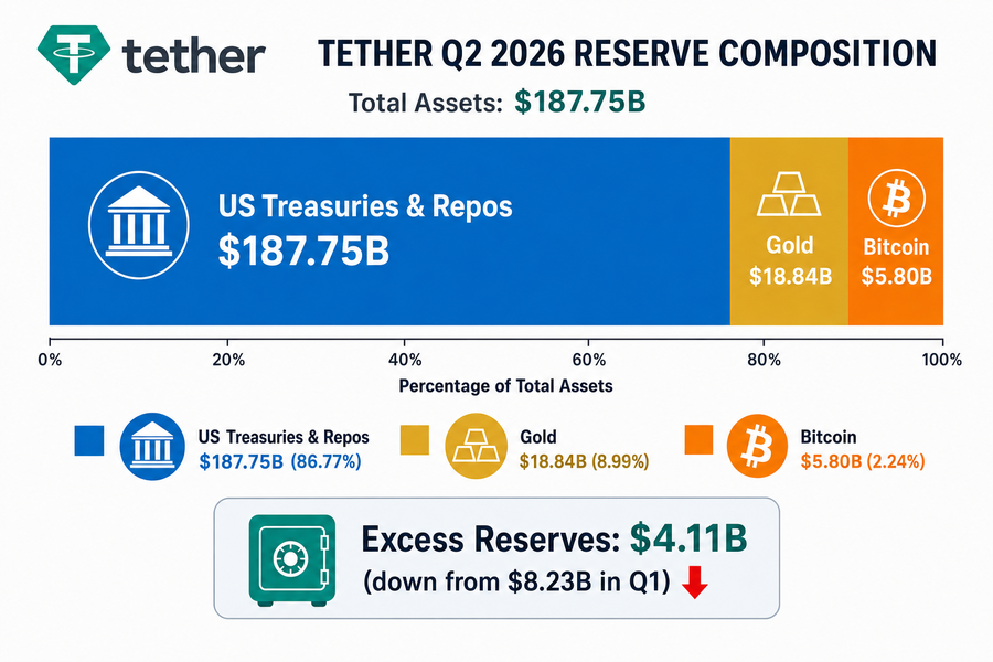 Tether Q2 2026 reserve composition chart showing US Treasuries, gold at $18.84 billion, bitcoin at $5.80 billion, and excess reserves declining to $4.11 billion