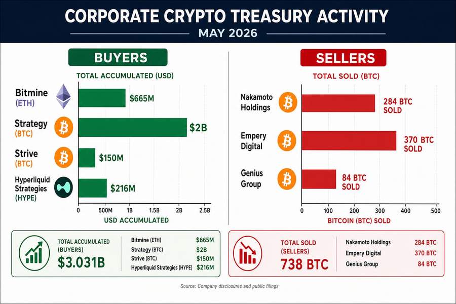Chart comparing corporate crypto treasury buyers and sellers in May 2026