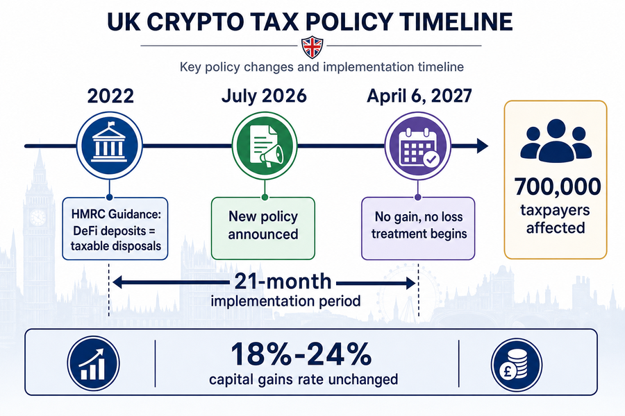 Timeline showing UK crypto tax policy evolution from 2022 guidance through April 2027 implementation of no gain no loss treatment
