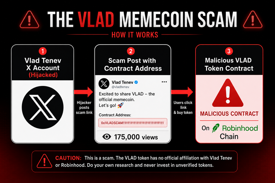 Diagram showing the attack flow from hijacked X account to scam token contract on Robinhood Chain