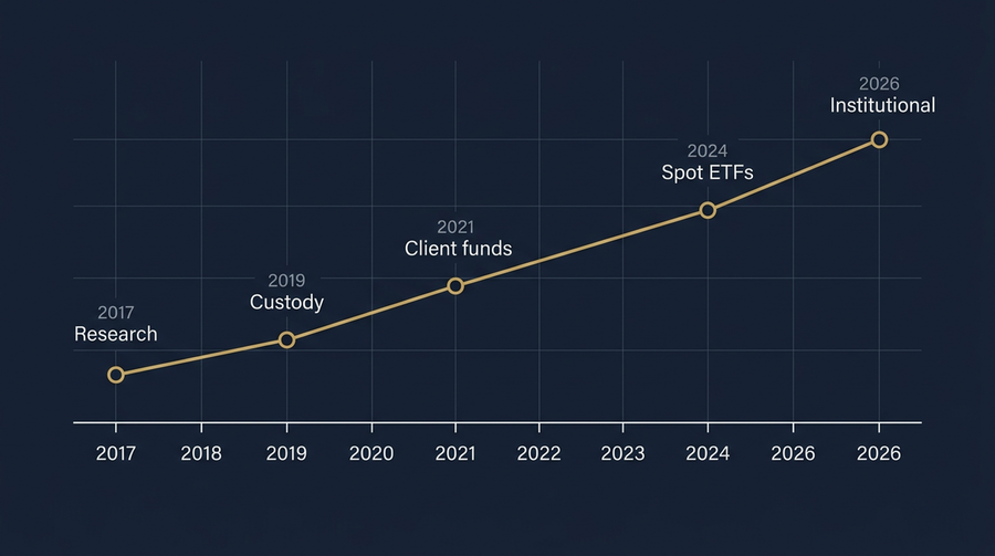 Timeline showing Wall Street&rsquo;s cryptocurrency adoption milestones from 2017 to 2026