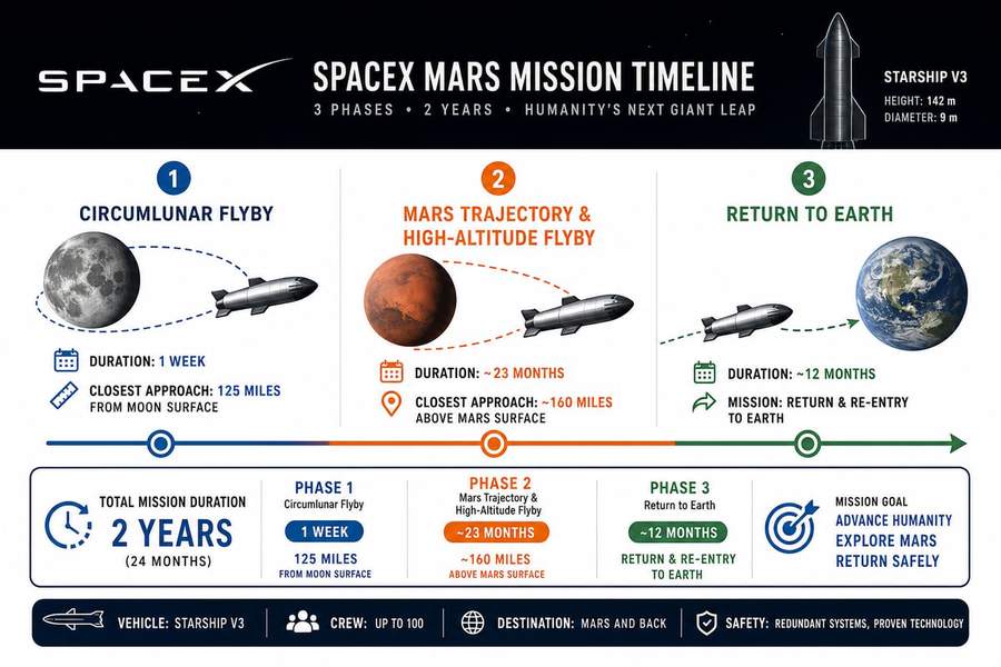 Timeline infographic showing the three phases of SpaceX’s Mars mission: circumlunar flyby, Mars flyby, and return trajectory over two years