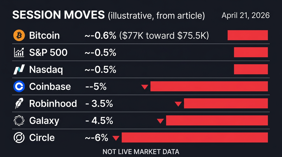 Illustrative session reaction snapshot: spot BTC vs major indices vs selected crypto equities (figures from the article; not a live quote)