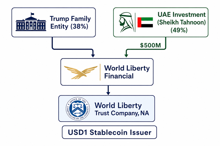 Diagram showing World Liberty Financial ownership structure with Trump family holding 38% and UAE investors holding 49%