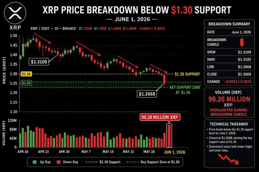 XRP price chart showing 3.4% decline breaking below $1.30 support with 96 million volume surge