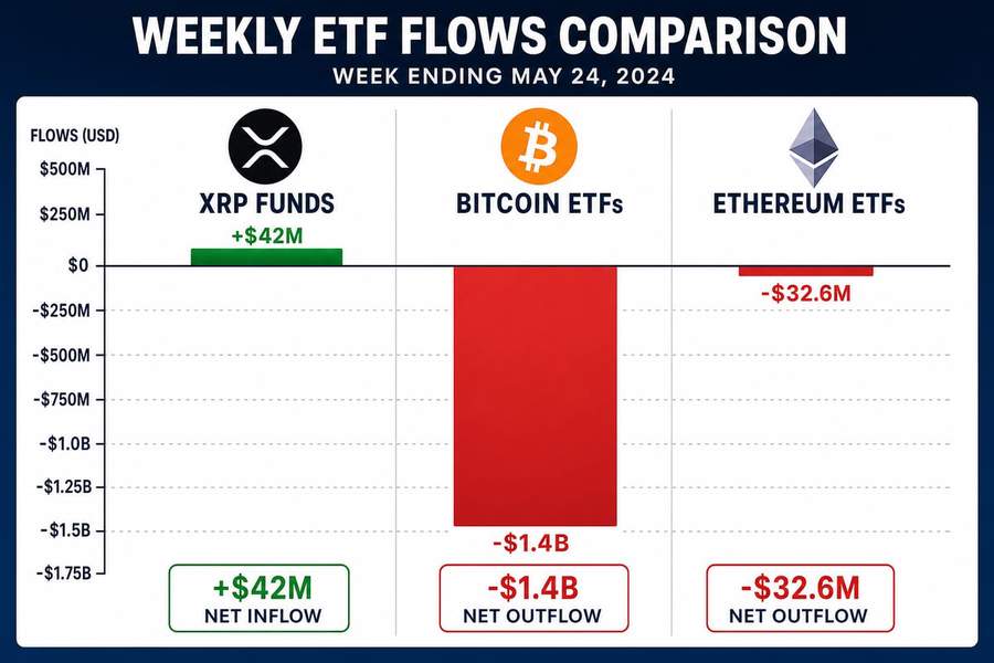 Bar chart comparing XRP fund inflows of $42 million versus Bitcoin ETF outflows of $1.4 billion and Ethereum ETF outflows of $32.6 million