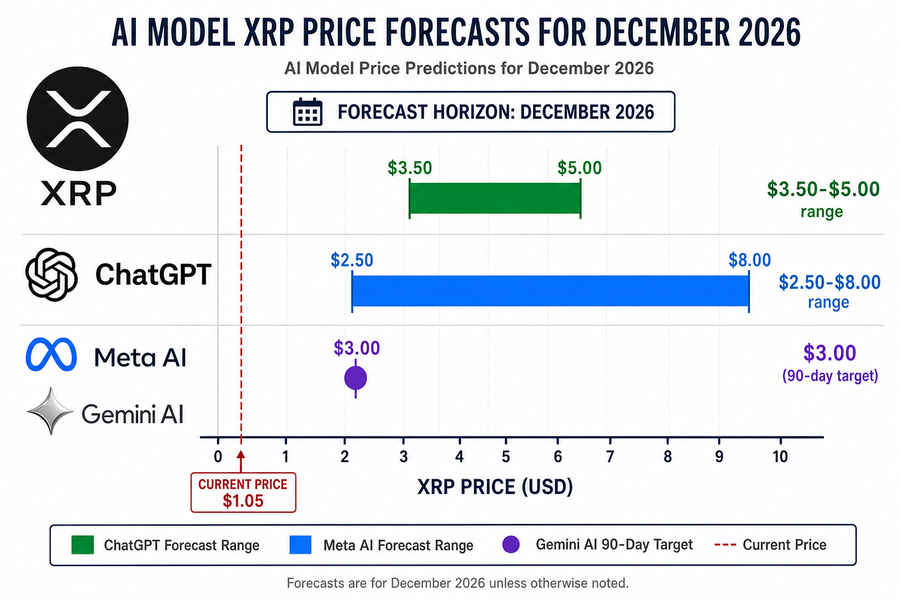 Bar chart comparing XRP price predictions from ChatGPT, Meta AI, and Gemini AI for late 2026