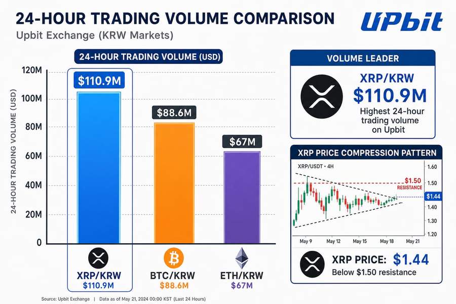 Bar chart showing XRP leading Bitcoin and Ethereum in 24-hour trading volume on Upbit exchange