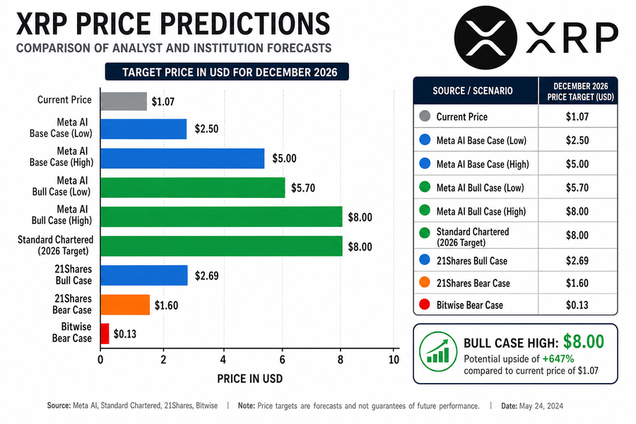 Bar chart comparing XRP price predictions from Meta AI, Standard Chartered, 21Shares, and Bitwise for December 2026