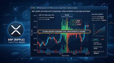XRP logo with options trading charts showing $14 million battleground levels