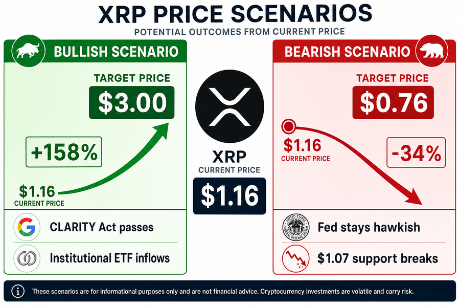 XRP price prediction infographic showing bull case target of $3.00 and bear case target of $0.76 from current $1.16 level