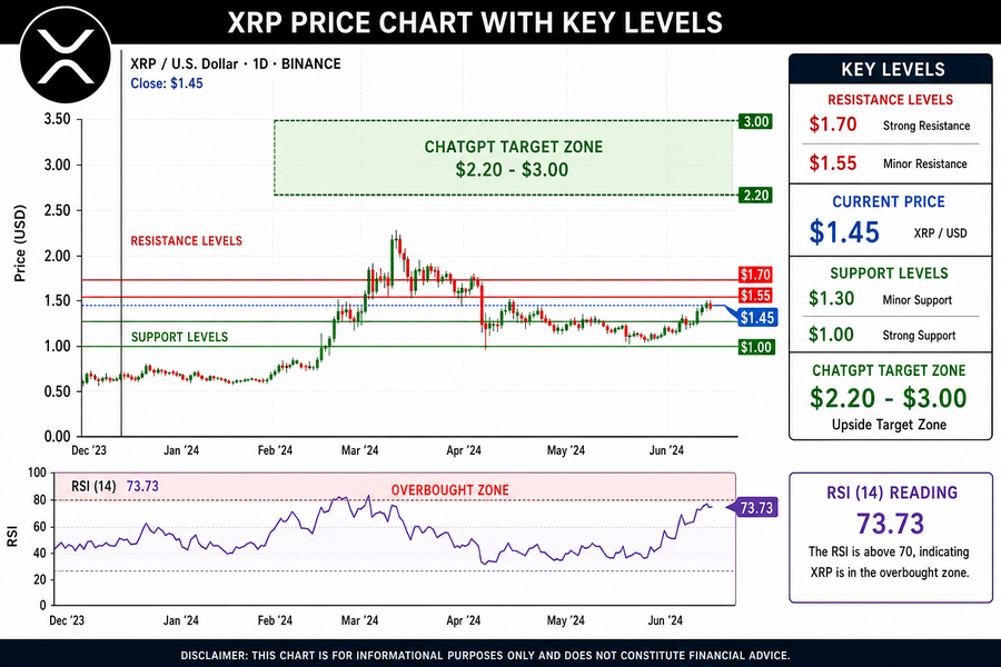 XRP technical analysis chart showing current $1.45 price, resistance at $1.55 and $1.70, support at $1.30 and $1.00, with ChatGPT target zone of $2.20 to $3.00