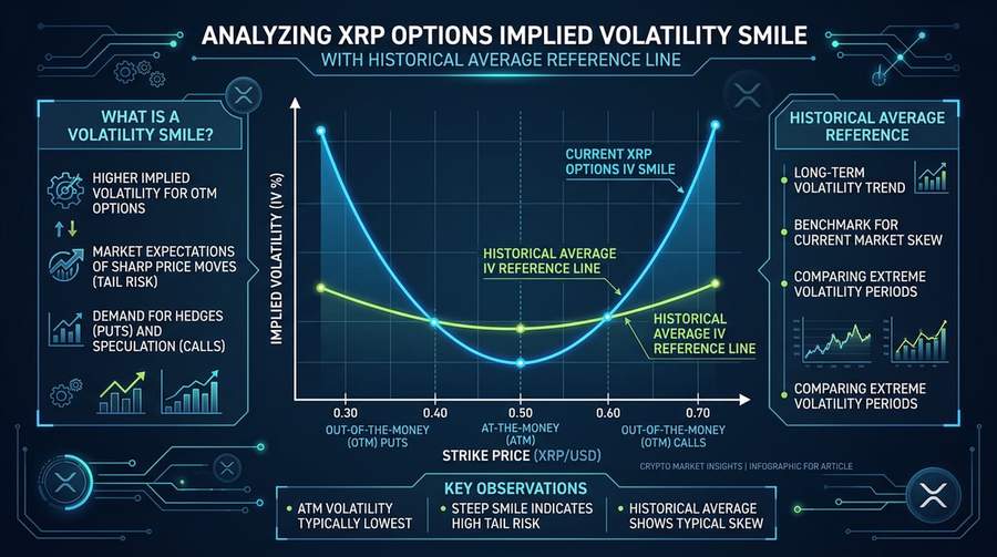 XRP options volatility smile showing implied volatility across different strike prices with historical average reference line