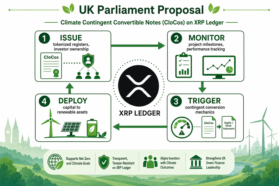 Diagram showing the four-stage CloCos lifecycle on XRP Ledger as proposed to UK Parliament