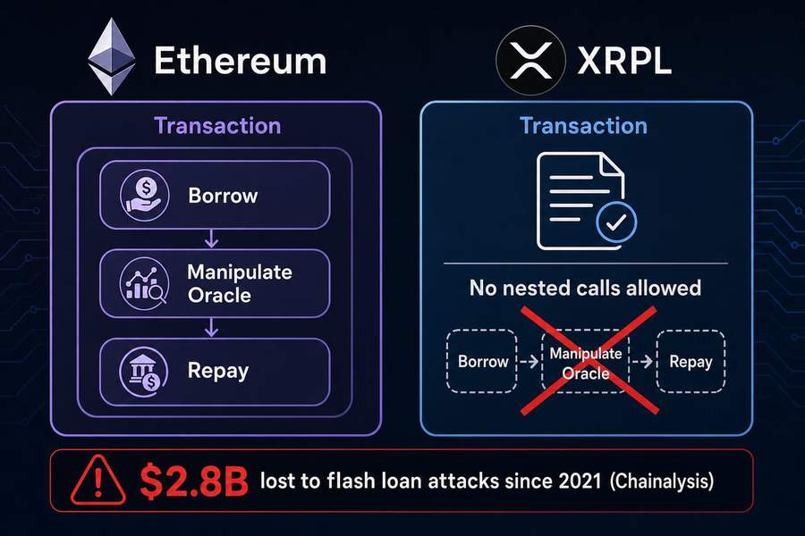 Diagram comparing Ethereum&rsquo;s composable transaction architecture that enables flash loan attacks versus XRP Ledger&rsquo;s atomic transactions that block them
