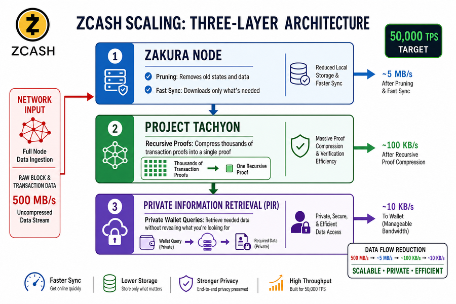 Zakura architecture diagram showing how recursive proofs and private information retrieval enable Zcash scaling to 50,000 transactions per second