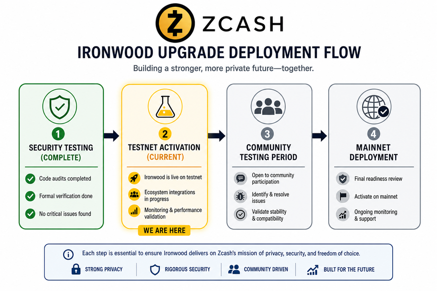 Diagram showing Zcash Ironwood upgrade progression from completed security testing through current testnet phase toward eventual mainnet deployment