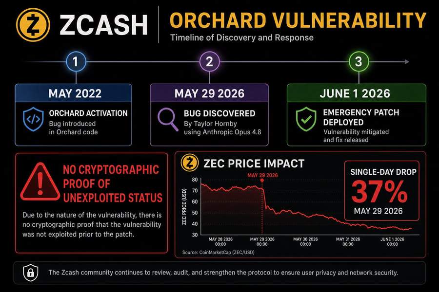 Timeline showing Zcash Orchard vulnerability discovery from May 2022 activation through June 2026 patch with 37% price drop indicator